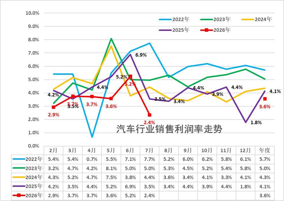 创2022年以来同期新低！7月我国汽车行业销售利润率为2.4%